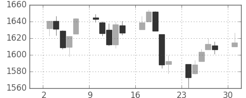S&P 500の日足チャート(2013年6月)
