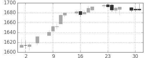 S&P 500の日足チャート(2013年7月)