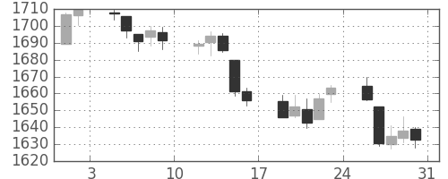S&P 500の日足チャート(2013年8月)