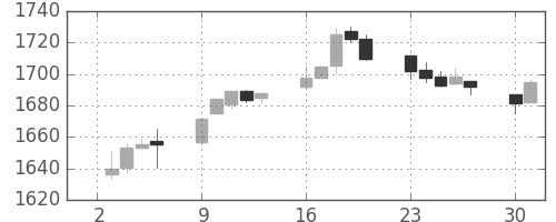 S&P 500の日足チャート(2013年9月)