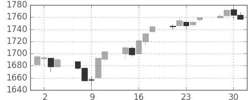 S&P 500の日足チャート(2013年10月)