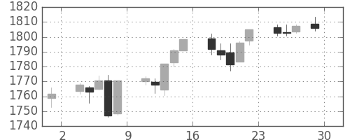 S&P 500の日足チャート(2013年11月)