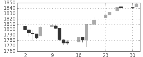 S&P 500の日足チャート(2013年12月)