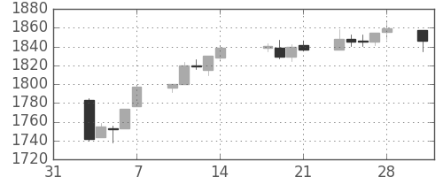 S&P 500の日足チャート(2014年2月)