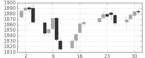 S&P 500の日足チャート(2014年4月)