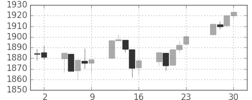 S&P 500の日足チャート(2014年5月)