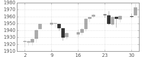 S&P 500の日足チャート(2014年6月)