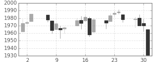 S&P 500の日足チャート(2014年7月)