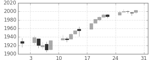 S&P 500の日足チャート(2014年8月)