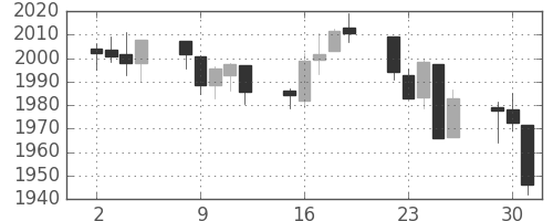 S&P 500の日足チャート(2014年9月)