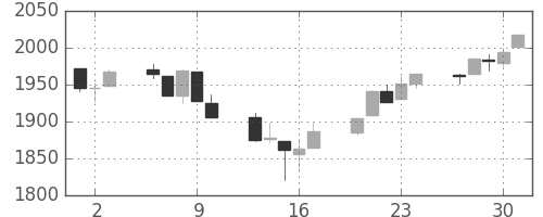 S&P 500の日足チャート(2014年10月)
