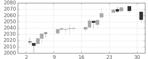 S&P 500の日足チャート(2014年11月)