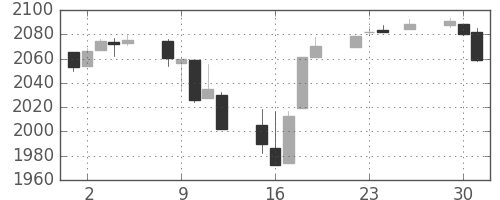 S&P 500の日足チャート(2014年12月)
