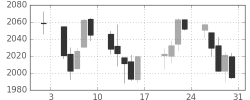 S&P 500の日足チャート(2015年1月)