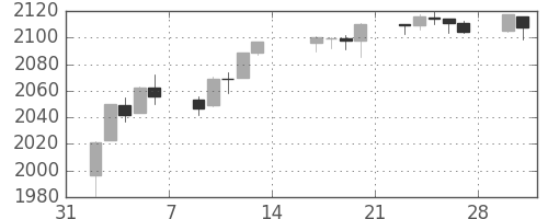 S&P 500の日足チャート(2015年2月)