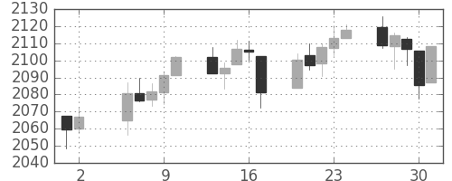 S&P 500の日足チャート(2015年4月)