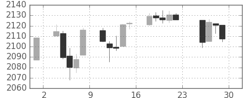 S&P 500の日足チャート(2015年5月)