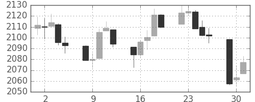 S&P 500の日足チャート(2015年6月)