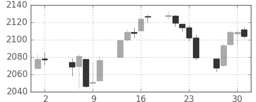 S&P 500の日足チャート(2015年7月)