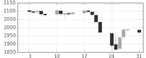 S&P 500の日足チャート(2015年8月)