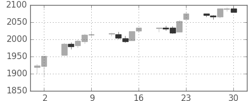 S&P 500の日足チャート(2015年10月)