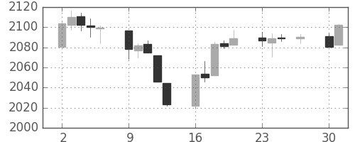 S&P 500の日足チャート(2015年11月)