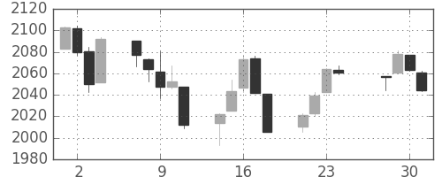S&P 500の日足チャート(2015年12月)