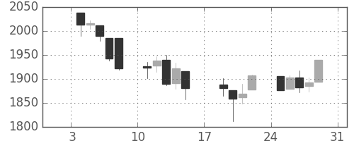 S&P 500の日足チャート(2016年1月)
