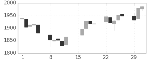 S&P 500の日足チャート(2016年2月)