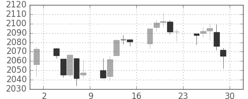 S&P 500の日足チャート(2016年4月)