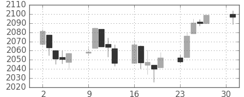 S&P 500の日足チャート(2016年5月)