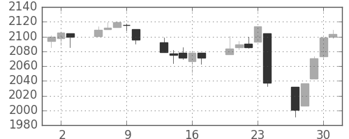 S&P 500の日足チャート(2016年6月)