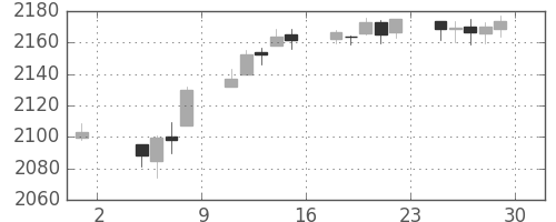 S&P 500の日足チャート(2016年7月)
