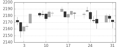 S&P 500の日足チャート(2016年8月)