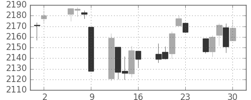 S&P 500の日足チャート(2016年9月)