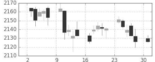 S&P 500の日足チャート(2016年10月)