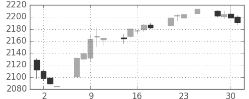 S&P 500の日足チャート(2016年11月)