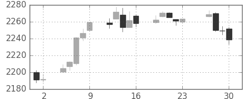 S&P 500の日足チャート(2016年12月)