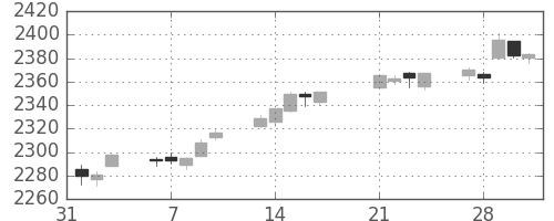 S&P 500の日足チャート(2017年2月)
