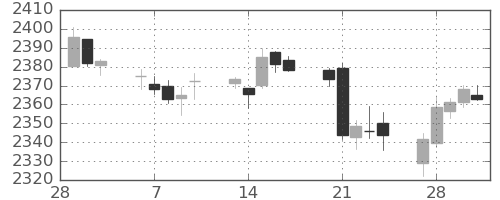 S&P 500の日足チャート(2017年3月)