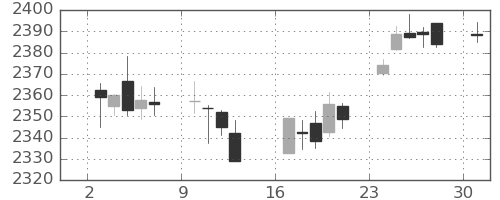S&P 500の日足チャート(2017年4月)