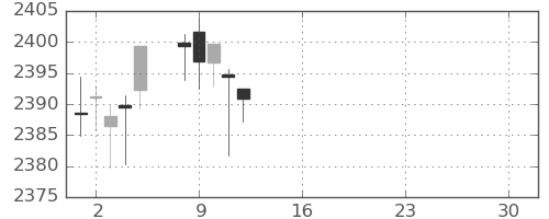 S&P 500の日足チャート(2017年5月)