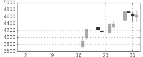 ＳＵＭＣＯの日足チャート(2005年11月)