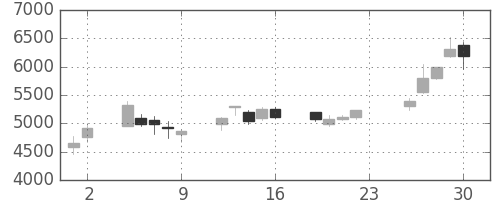 ＳＵＭＣＯの日足チャート(2005年12月)
