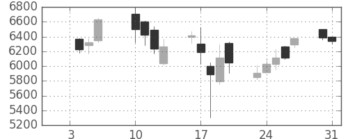 ＳＵＭＣＯの日足チャート(2006年1月)