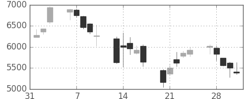 ＳＵＭＣＯの日足チャート(2006年2月)