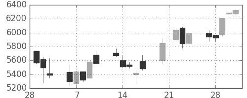 ＳＵＭＣＯの日足チャート(2006年3月)