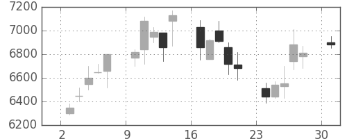 ＳＵＭＣＯの日足チャート(2006年4月)