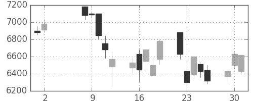 ＳＵＭＣＯの日足チャート(2006年5月)