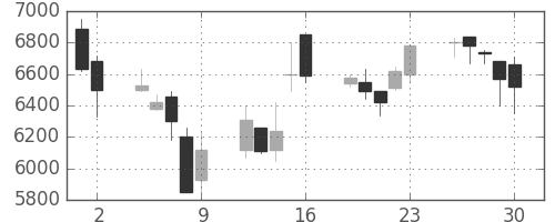ＳＵＭＣＯの日足チャート(2006年6月)
